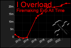 Total Graph of I Overload