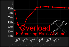 Total Graph of I Overload