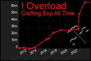 Total Graph of I Overload