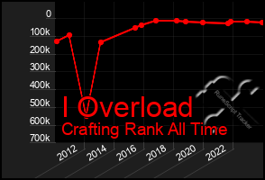 Total Graph of I Overload