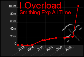 Total Graph of I Overload