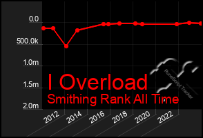 Total Graph of I Overload