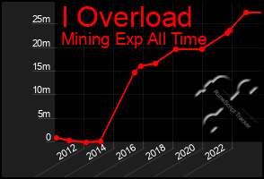 Total Graph of I Overload