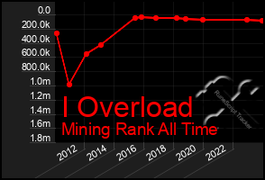 Total Graph of I Overload