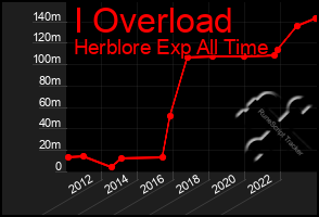 Total Graph of I Overload