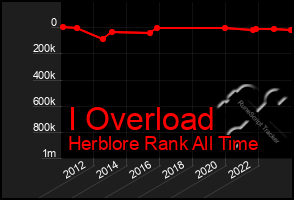 Total Graph of I Overload