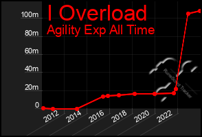 Total Graph of I Overload