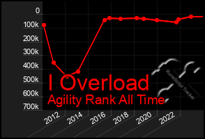 Total Graph of I Overload