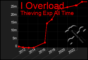 Total Graph of I Overload