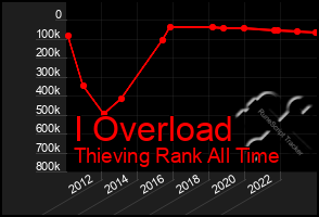 Total Graph of I Overload