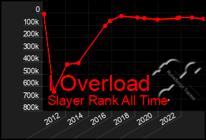 Total Graph of I Overload