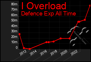 Total Graph of I Overload