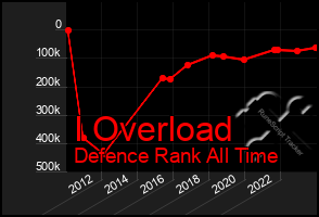 Total Graph of I Overload