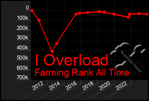 Total Graph of I Overload