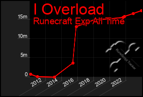 Total Graph of I Overload