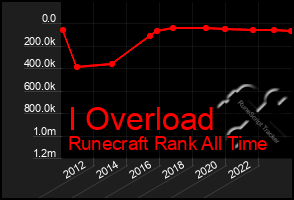 Total Graph of I Overload