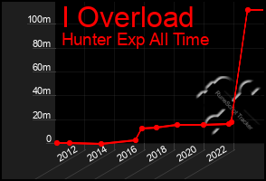 Total Graph of I Overload