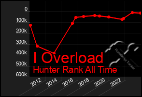 Total Graph of I Overload