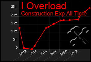 Total Graph of I Overload