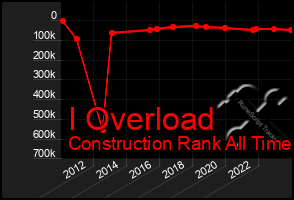 Total Graph of I Overload