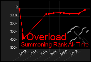 Total Graph of I Overload