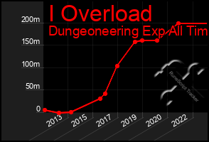 Total Graph of I Overload