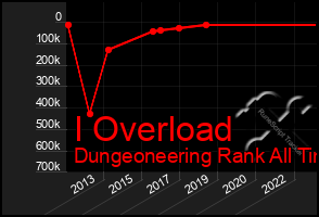 Total Graph of I Overload