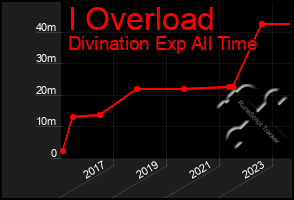 Total Graph of I Overload