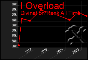 Total Graph of I Overload