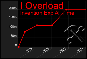 Total Graph of I Overload