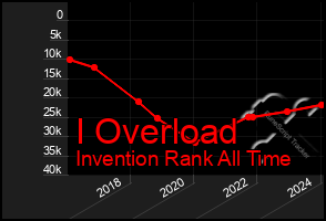 Total Graph of I Overload