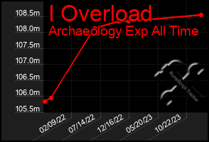 Total Graph of I Overload