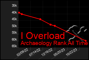 Total Graph of I Overload