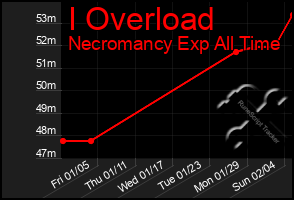 Total Graph of I Overload