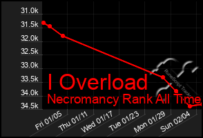 Total Graph of I Overload