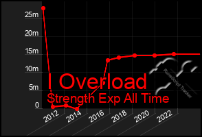 Total Graph of I Overload