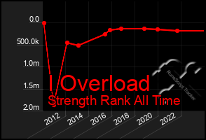 Total Graph of I Overload