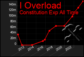 Total Graph of I Overload