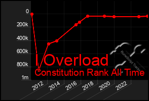 Total Graph of I Overload