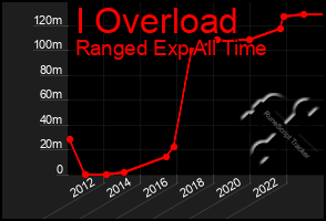 Total Graph of I Overload