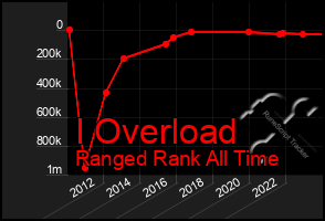 Total Graph of I Overload