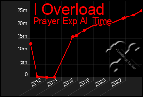 Total Graph of I Overload