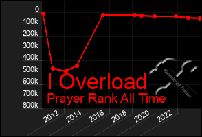 Total Graph of I Overload