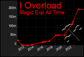 Total Graph of I Overload