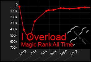 Total Graph of I Overload