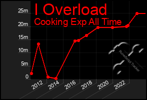 Total Graph of I Overload