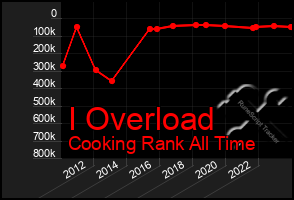 Total Graph of I Overload