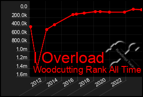 Total Graph of I Overload