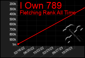 Total Graph of I Own 789