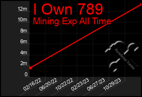 Total Graph of I Own 789